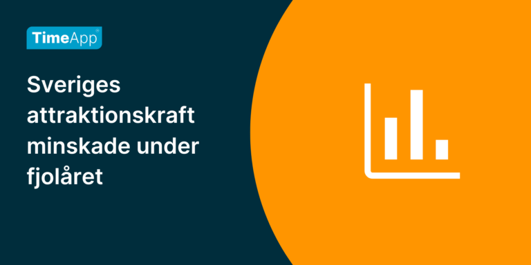 Sveriges attraktionskraft minskade under fjolåret